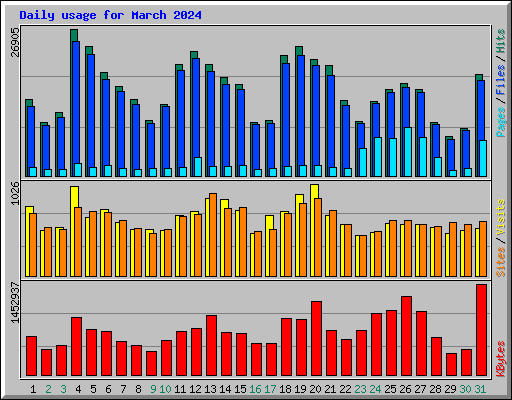 Daily usage for March 2024