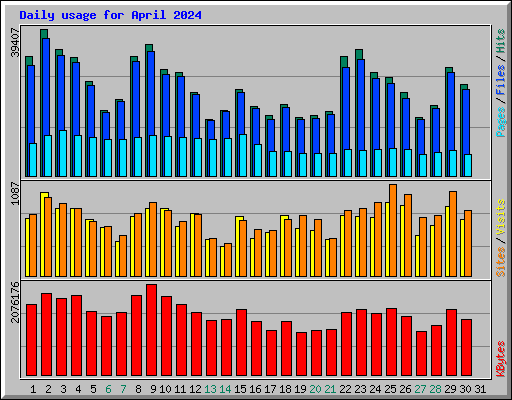 Daily usage for April 2024