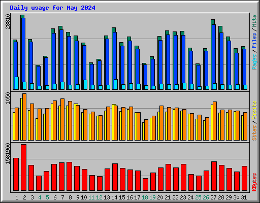 Daily usage for May 2024