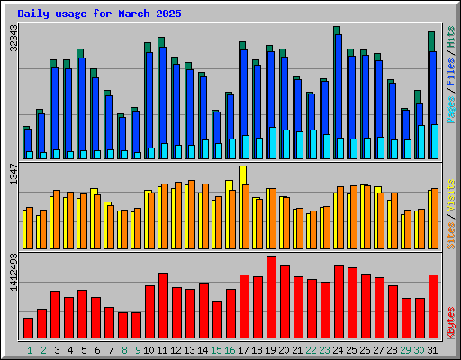 Daily usage for March 2025
