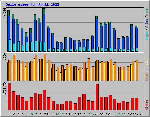 Daily usage for April 2025