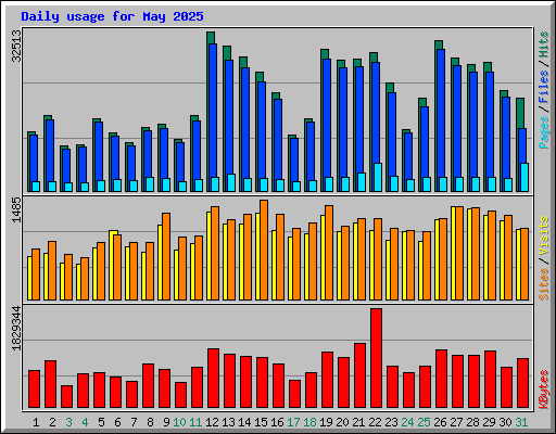 Daily usage for May 2025