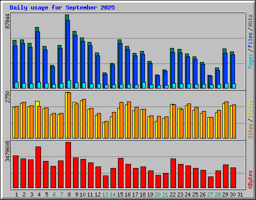 Daily usage for September 2025