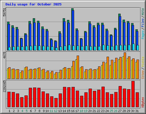 Daily usage for October 2025