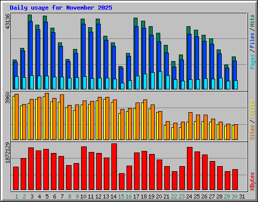 Daily usage for November 2025
