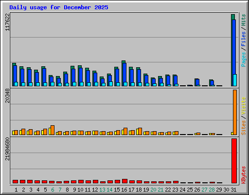 Daily usage for December 2025