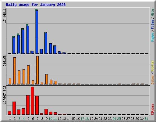 Daily usage for January 2026