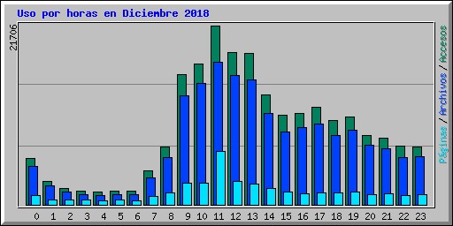 Uso por horas en Diciembre 2018