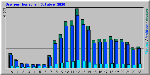 Uso por horas en Octubre 2020