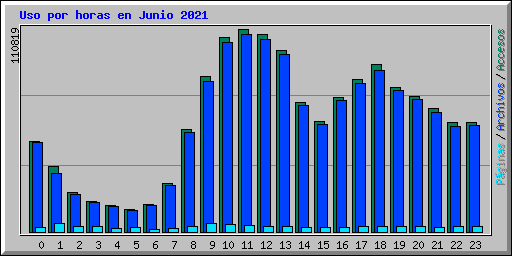 Uso por horas en Junio 2021