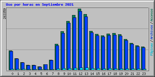 Uso por horas en Septiembre 2021
