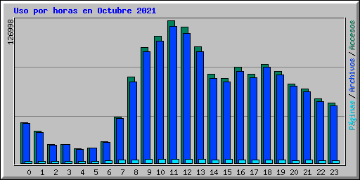 Uso por horas en Octubre 2021