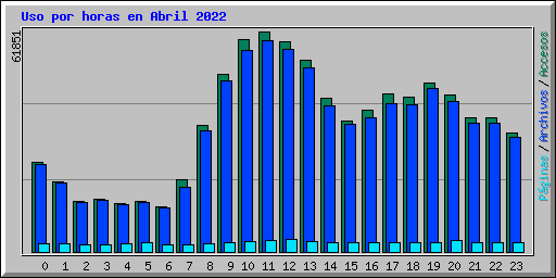 Uso por horas en Abril 2022