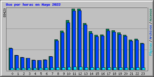 Uso por horas en Mayo 2022