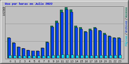 Uso por horas en Julio 2022