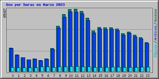 Uso por horas en Marzo 2023