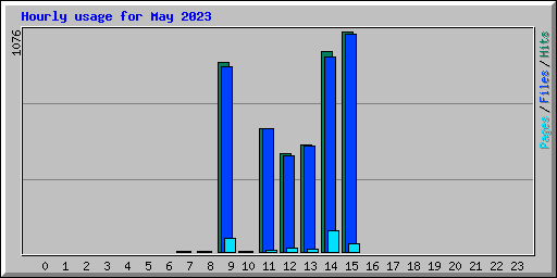 Hourly usage for May 2023