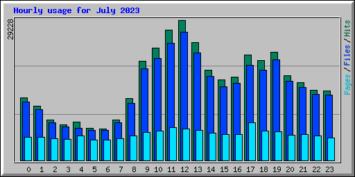 Hourly usage for July 2023