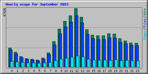 Hourly usage for September 2023