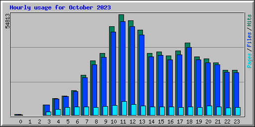 Hourly usage for October 2023